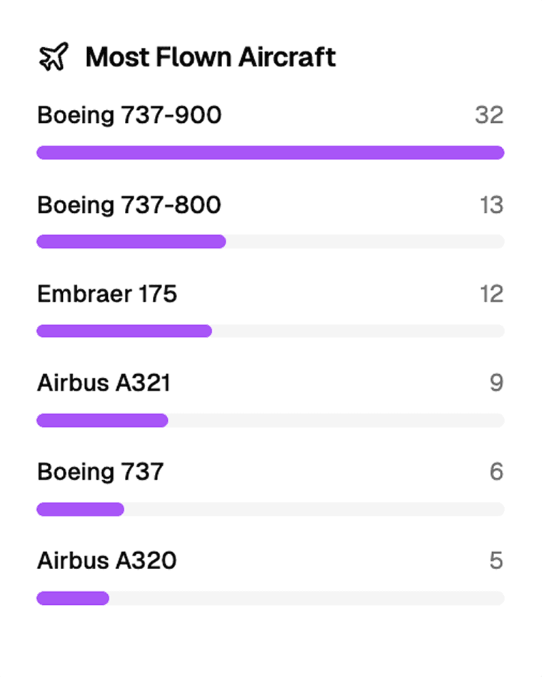 Top Aircrafts
